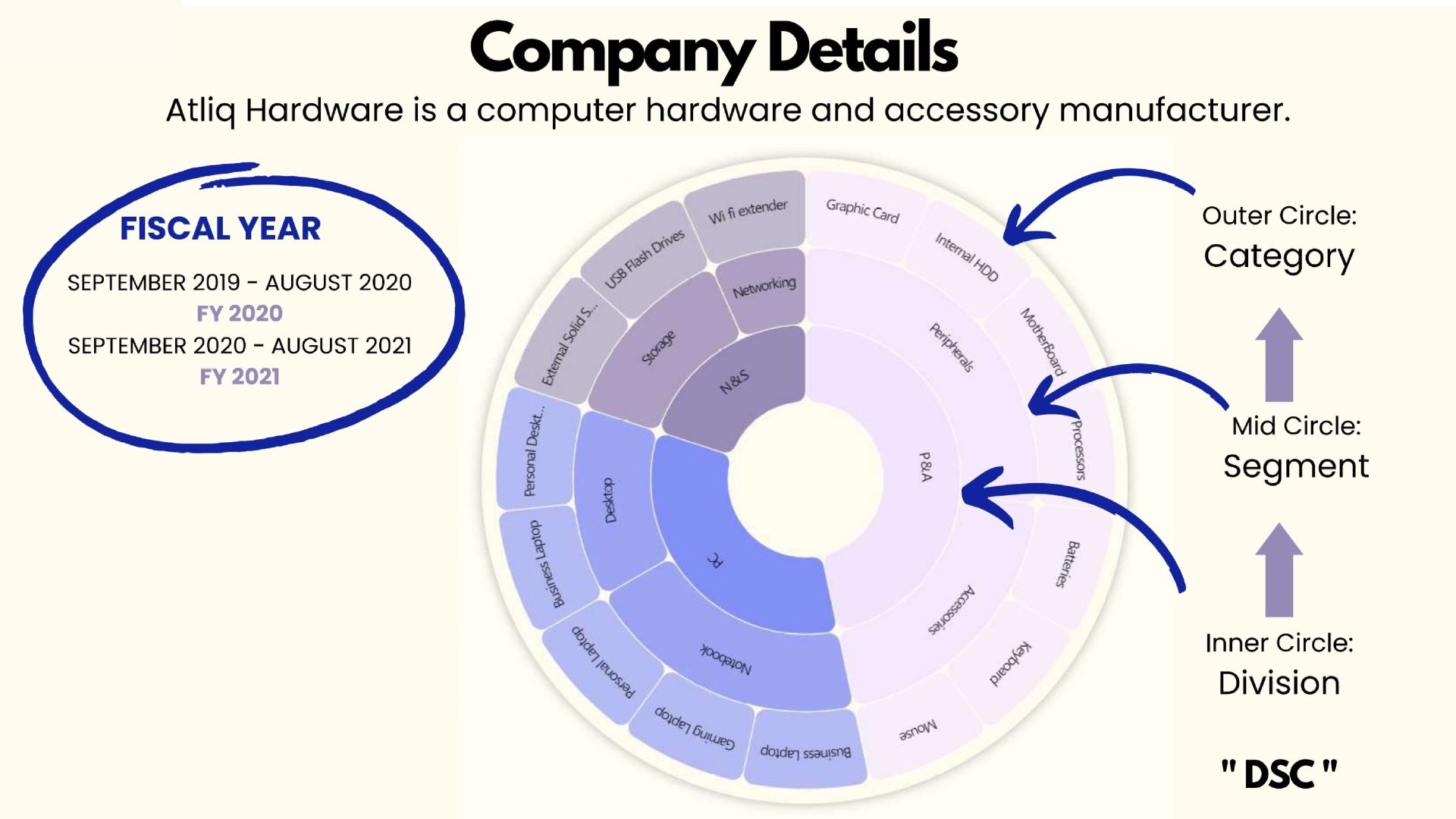 Sales & Manufacturing Overview